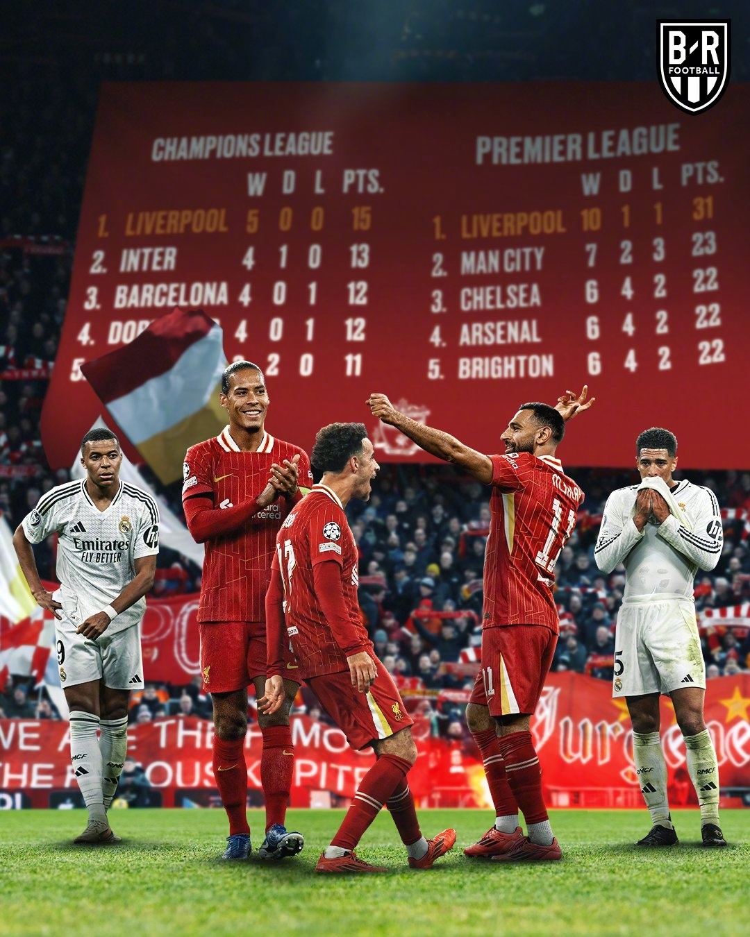 关于利物浦客场逆转水晶宫，英超战胜率达到%的信息