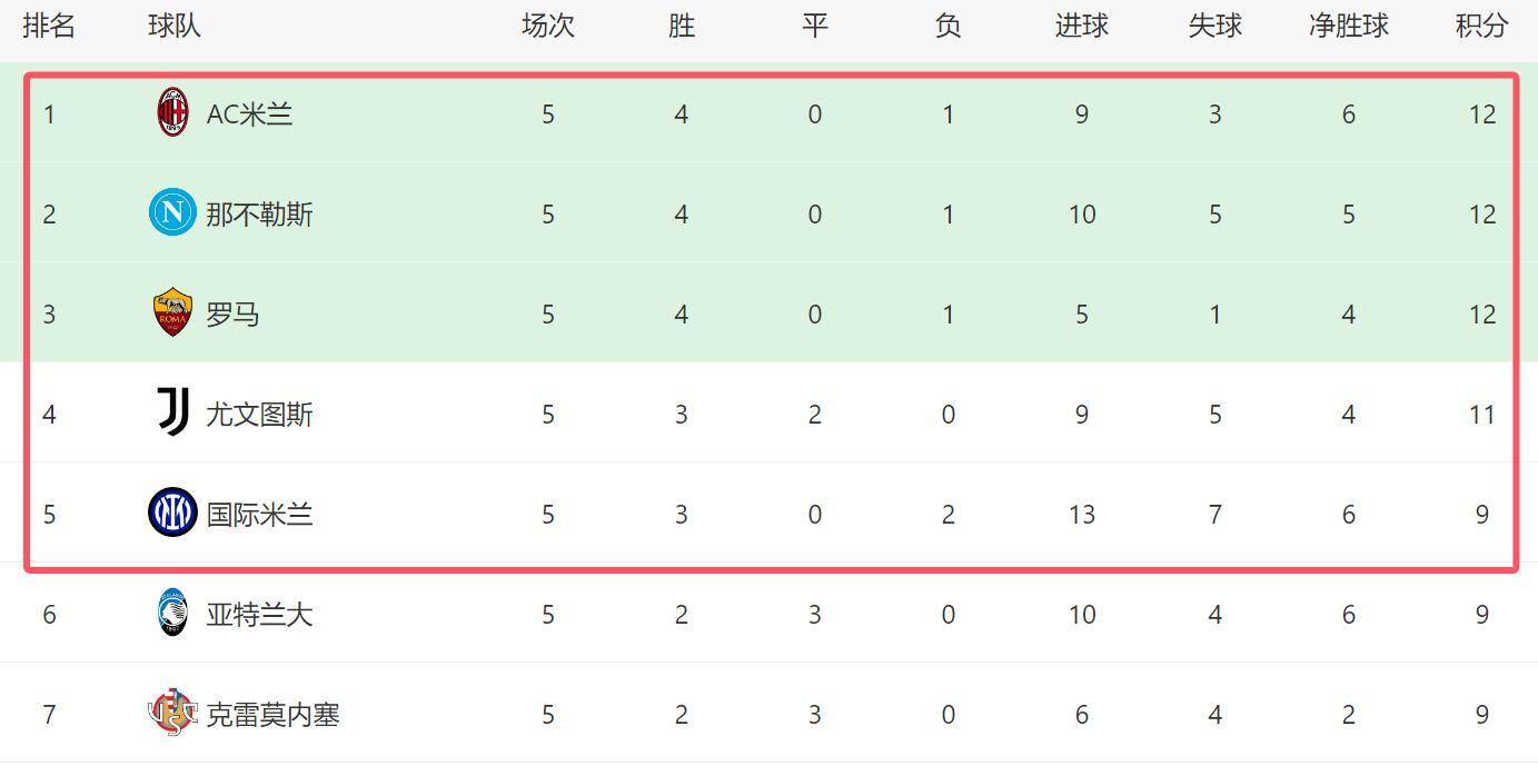 关于AC米兰胜利后跃居积分榜第二的信息 关于AC米兰胜利后跃居积分榜第二的信息