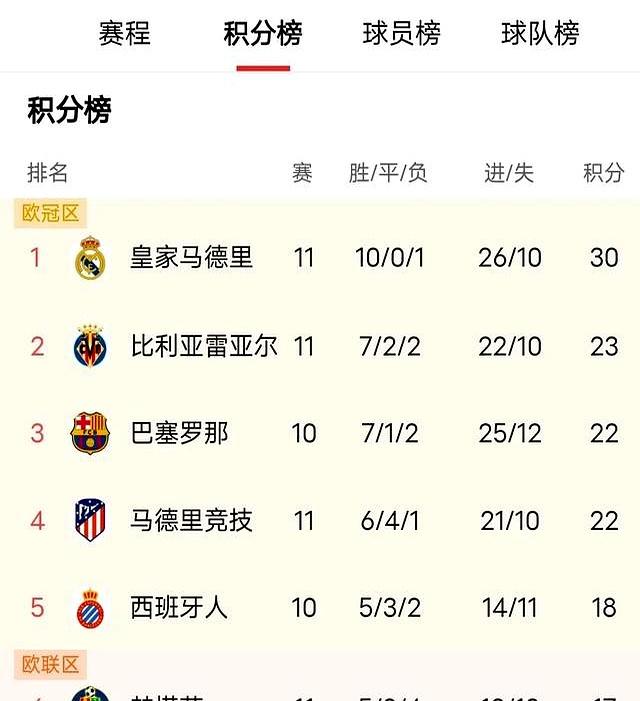 关于皇马主场擒对手，领跑积分榜的信息